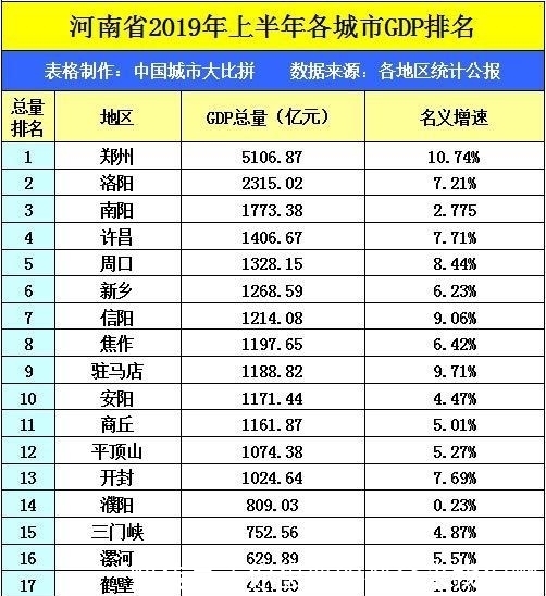  「gdp」河南洛阳与湖北宜昌，2019上半年GDP，谁成绩更好？