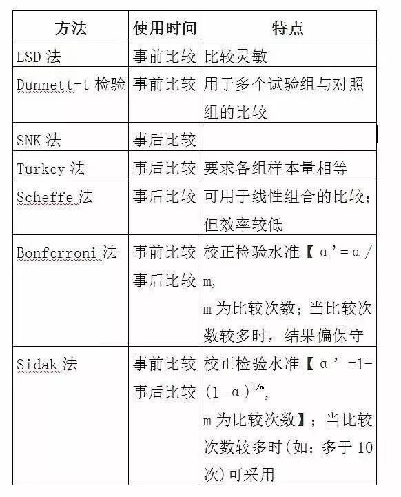 常用的多重比较统计方法