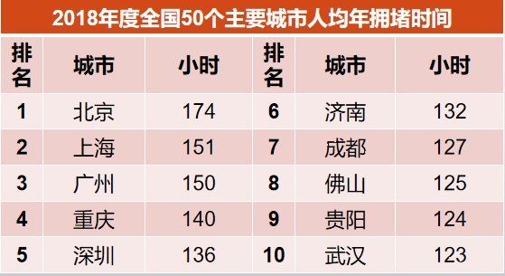 高德地图:全国50个主要城市拥堵排行榜，第一名副其实