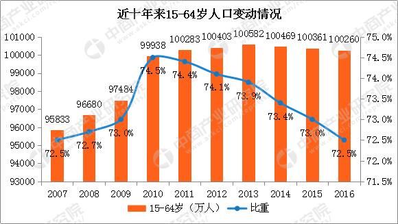 预测人口的变化趋势_前十城市预计人口/GDP变化-2025年最具活力城市 上海第1广