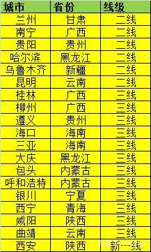 2018年排名，各省份哪些城市是一线城市，二线城市和三线城市