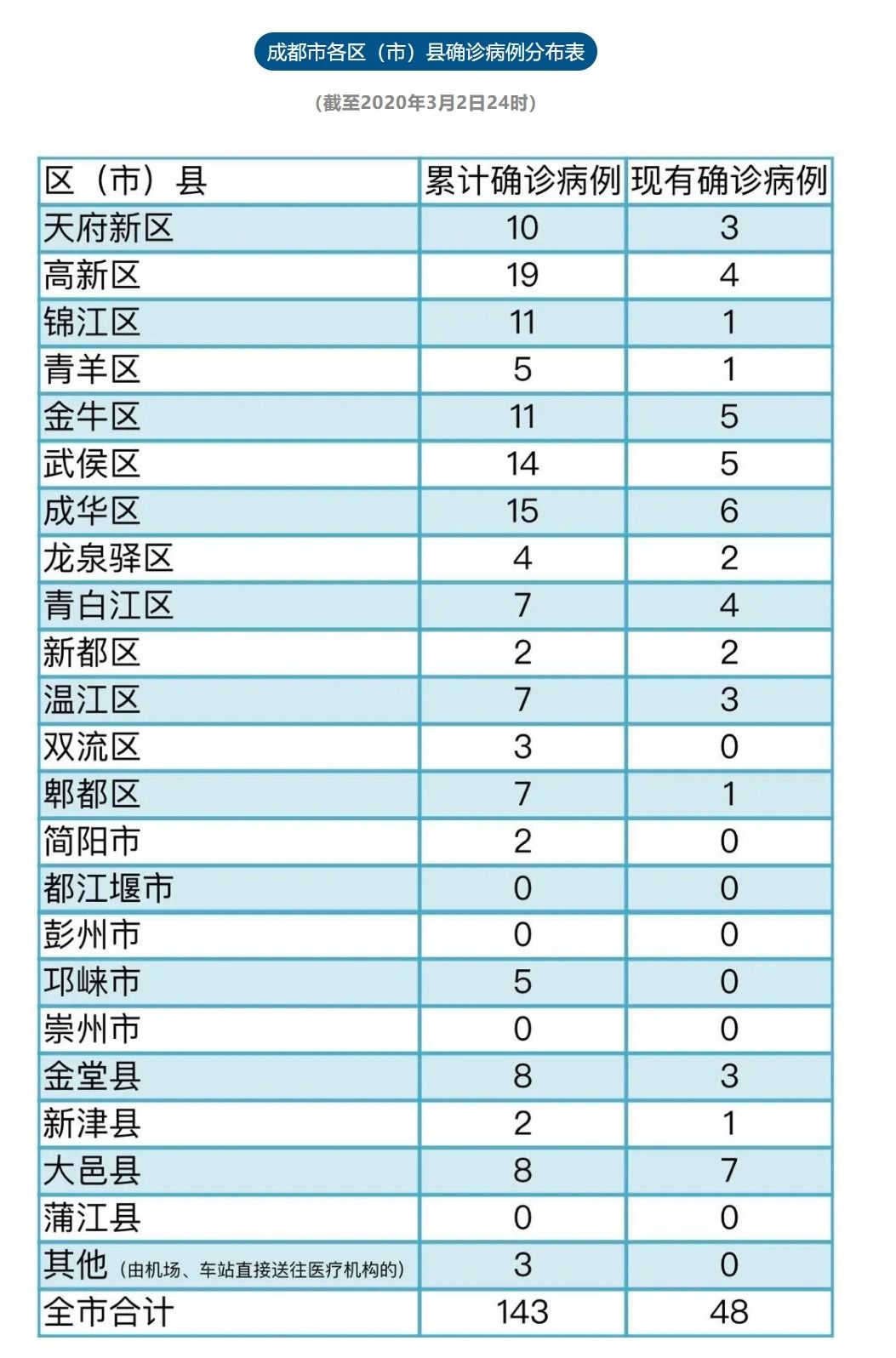  「成华区」数据更新！成都市郫都区、成华区各减少1例现有确诊病例