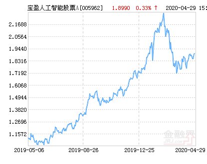 #人工智能#宝盈人工智能股票A净值上涨3.92% 请保持关注