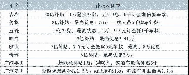  「车市」3月销量快报显战绩：8举措促车市回暖，零售销量环比大涨317.5%！