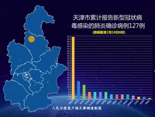  区4例@截至18日6时，天津新增2例，累计确诊127例
