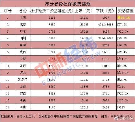 What！？注意了！2019年社保缴费工资基数和缴费金额必须统一