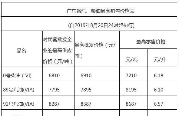 今天8月21日开始：全国加油站下调油价后，最新报价