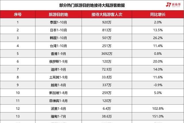 赴韩游又要火了？2019年中国游客出境游去向排行榜（含详细榜单）