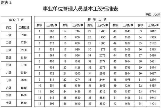  事业单位：2019事业单位工资你涨了吗40年工龄退休工资有多少！