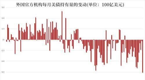 『美债收益率』3月美债抛售潮汹涌！24国抛售2257亿美元