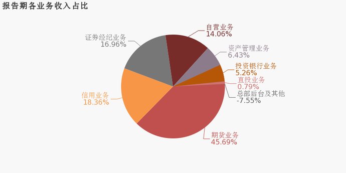  『同比』浙商证券：2019年归母净利润同比增长31.3%，费用管控效果显著