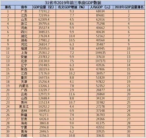 奉贤gdp排名上升_关注丨34城GDP排名出炉 福州完美逆袭