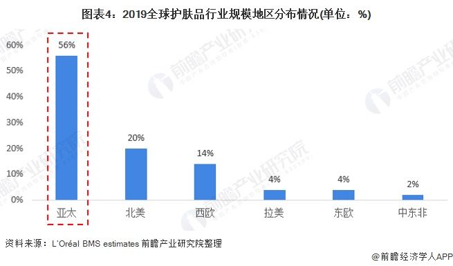  『发展』2020年全球护肤品行业发展现状分析【组图】