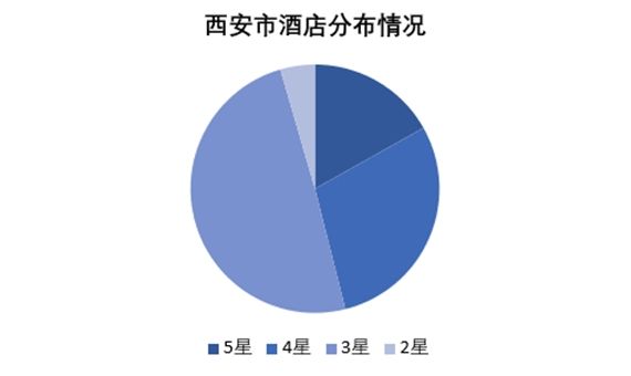 西安酒店迭代升级 陕西四大旅游集团谁能胜出?