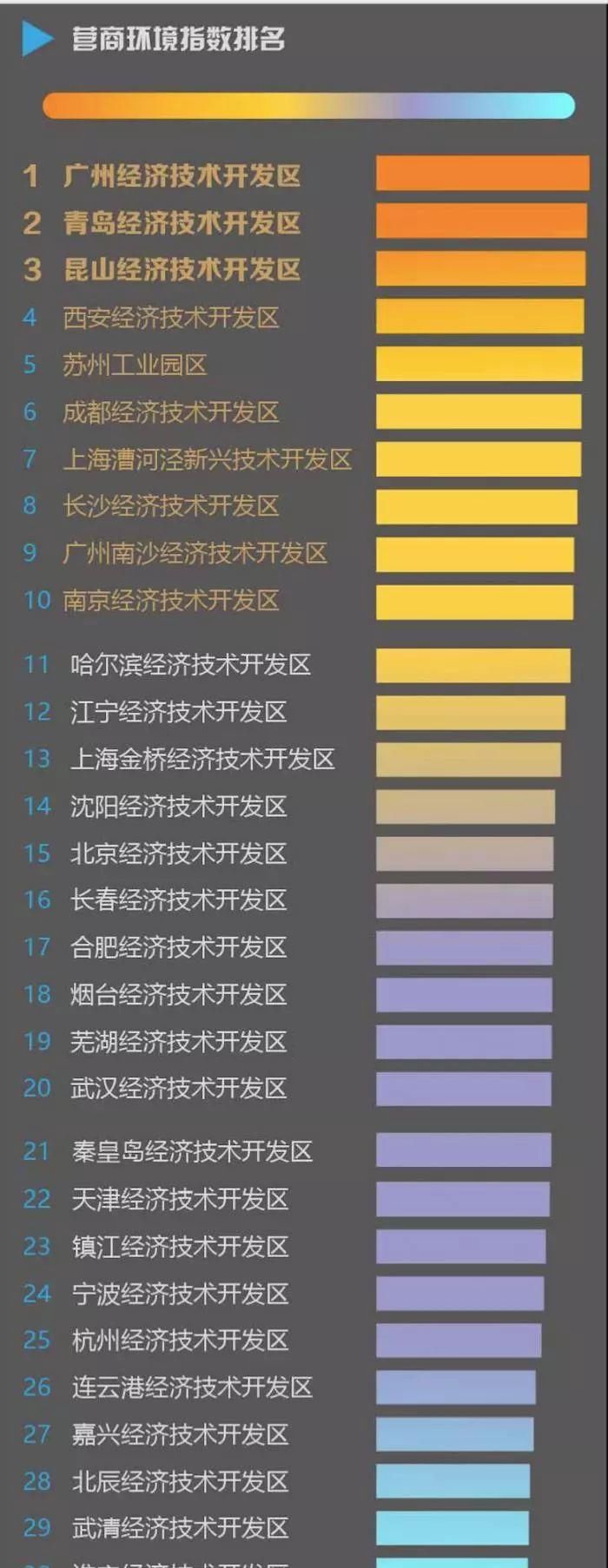  [经开区]全国经开区最新排名来了：广州第一 这座二线城市成大黑