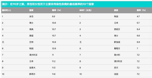 世界长寿地图:哪国居民活到70岁以上最多?澳洲排在这里…