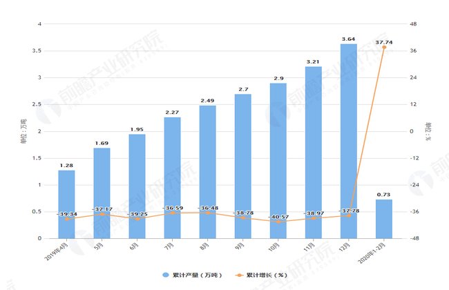  [原药]2020年1-2月湖南省化学农药原药产量及增长情况分析