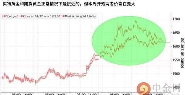 『前所未有』黄金市场正陷入前所未有的动荡