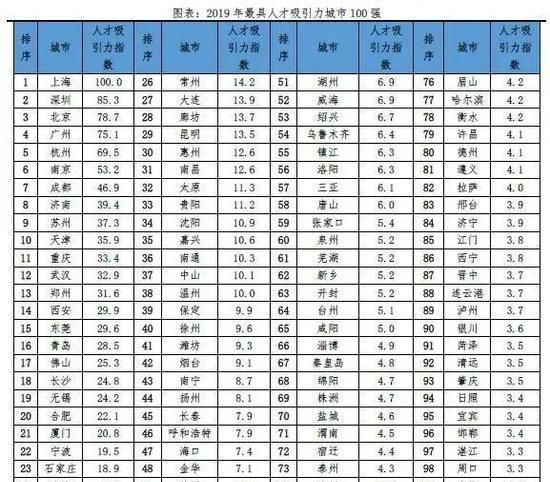  「人才流入占比」中国城市人才吸引力最新排名发布，上海排第一