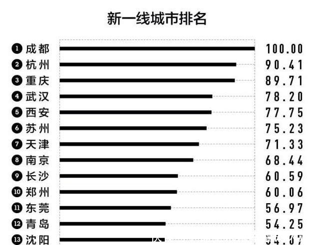  实力■最具实力的五座新一线城市，谁将最先成为下一个一线城市