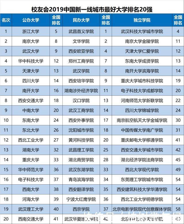 2019中国受欢迎的求学城市排名公布，一线城市称霸全国