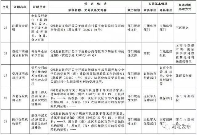 最新通知！河北这61项证明被取消！事关你的房屋产权、就医……