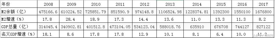 过去10年,M2的增长,跟房价上涨和老百姓的钱袋子有什么关系?