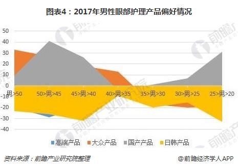 2018年眼部护理产品趋势分析 中青年购买力更强