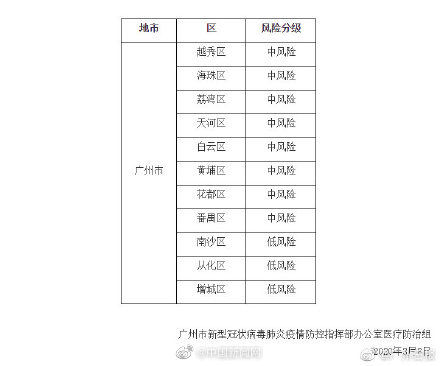  [广州市]广州市各区最新风险等级公布