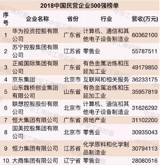 中国最厉害的3家民营企业：第一名日均纳税1.9亿，京东只能排第四