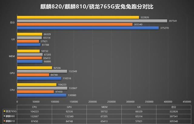  逼近@型号降一级，性能不打折！麒麟820跑分出炉：逼近麒麟980