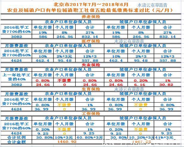 2018年北京社保五险怎样扣缴,单位和个人的最