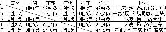 CBA常规赛大结局预测：粤1辽2、深3疆4、京5厦6、鲁7、吉林出局