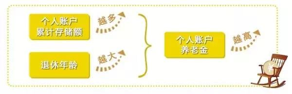 退休能领多少钱？手把手教你估算养老金！