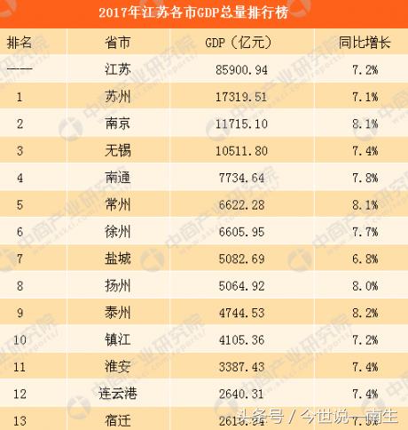 恭喜江苏省GDP超过西班牙,人均也超过西班牙