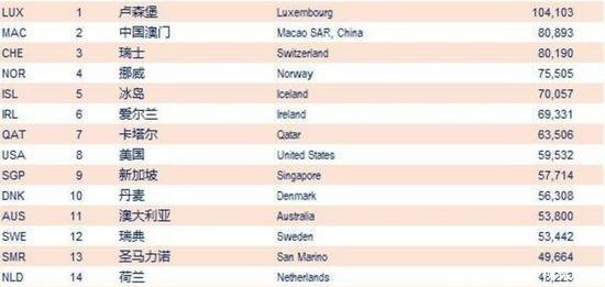 2018年全国15城人均GDP超过2万美元，中国大陆人均排名世界第72位