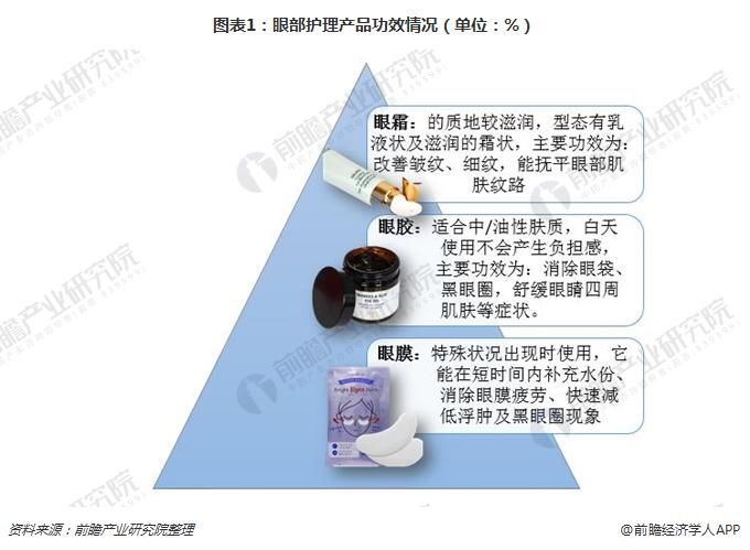 2018年眼部护理产品趋势分析 中青年购买力更强