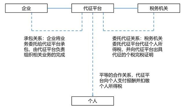 【税务】个税代征平台的兴起与税务风险防范