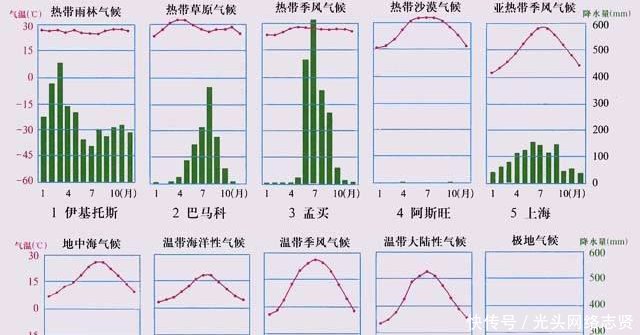 气候类型的分布有规律吗这种气候竟在亚洲、非洲、南极洲都没有