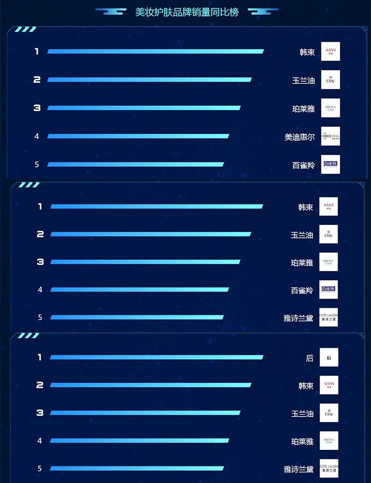 苏宁818悟空榜:韩束欧莱雅等美妆护肤品牌竞争激烈