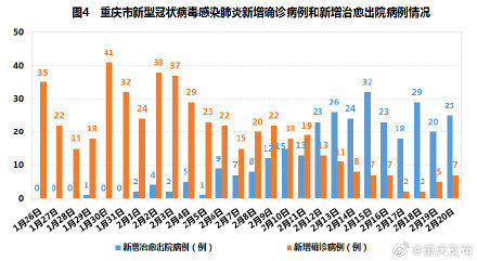  「防控」重庆现有确诊病例9连降，这四图提醒防控压力仍未减轻