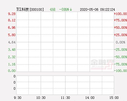 『TCL』快讯:TCL科技涨停报于4.64元