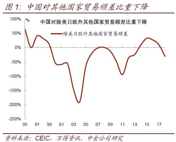 中金:逆势扩大的中美顺差何去何从?