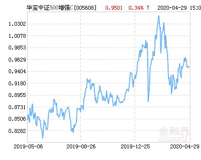 『本基金』华宝中证500增强C净值上涨2.03% 请保持关注
