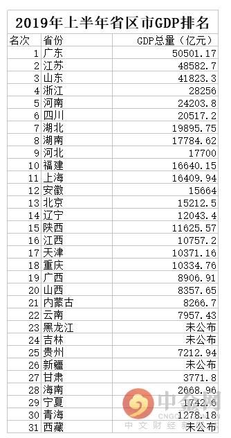 全国GDP十强省座次排定 北方仅占三席