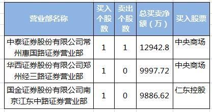 龙虎榜：游资炒作 乐视网5日4涨停 中弘股份股价重回1元