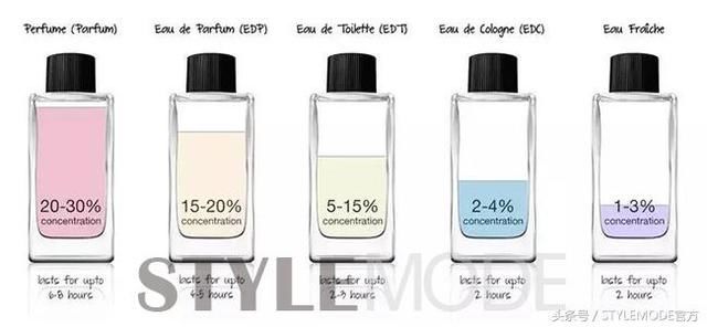 20岁女生的挑香水指南