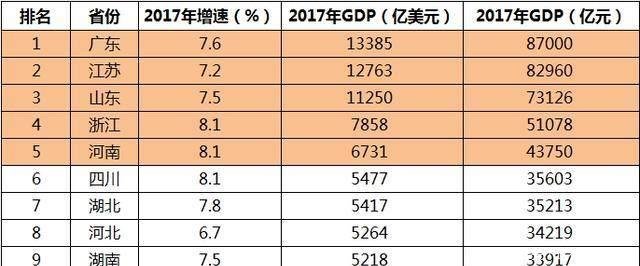 各省GDP江苏广东差距不大了！粤地市发展不平衡显现