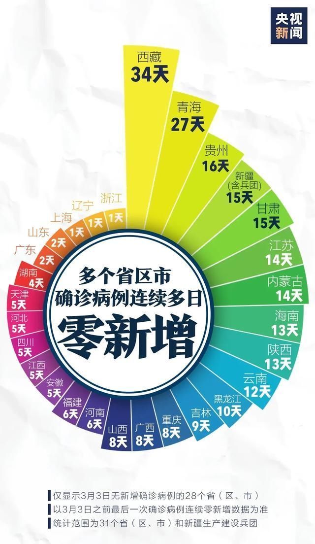  [神农架林区]振奋！湖北省除武汉外新增确诊1例，15个市州无新增，河南这一城病例清零宣布“停更”