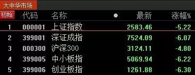 美股暴跌是A股惨遭血洗重要原因 那美股这次暴跌是为何?